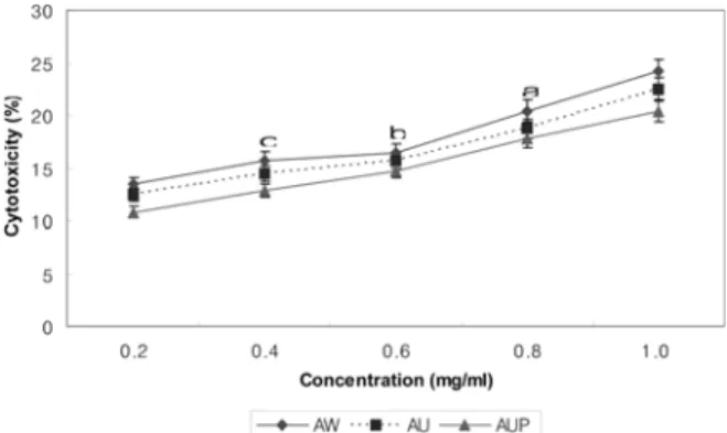 Table 1. The extraction yields of  Acer mono  according to several extraction processes.