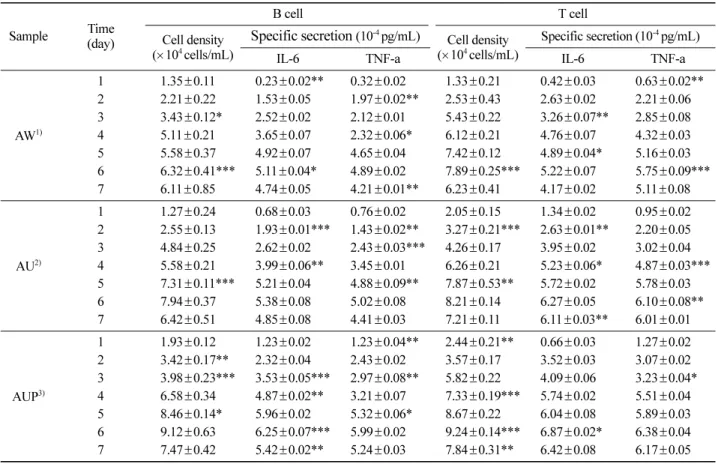 Table 2. The cell growth and secretion of IL-6 and TNF-a in adding 0.5 mg/ml of  Acer mono  extracts from three different extraction process .