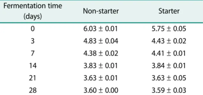 Table 1. Changes in pH values of non-starter and starter kimchi during fermentation.