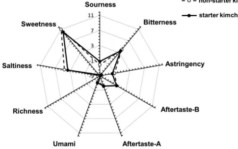 Fig. 3. Radar chart of sensory evaluation of non-starter and starter kimchi at 28 days