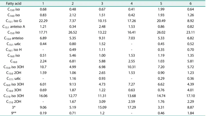 Table 1. Cellular fatty acid compositions (>1%) of strain S2-3 and its closest members.