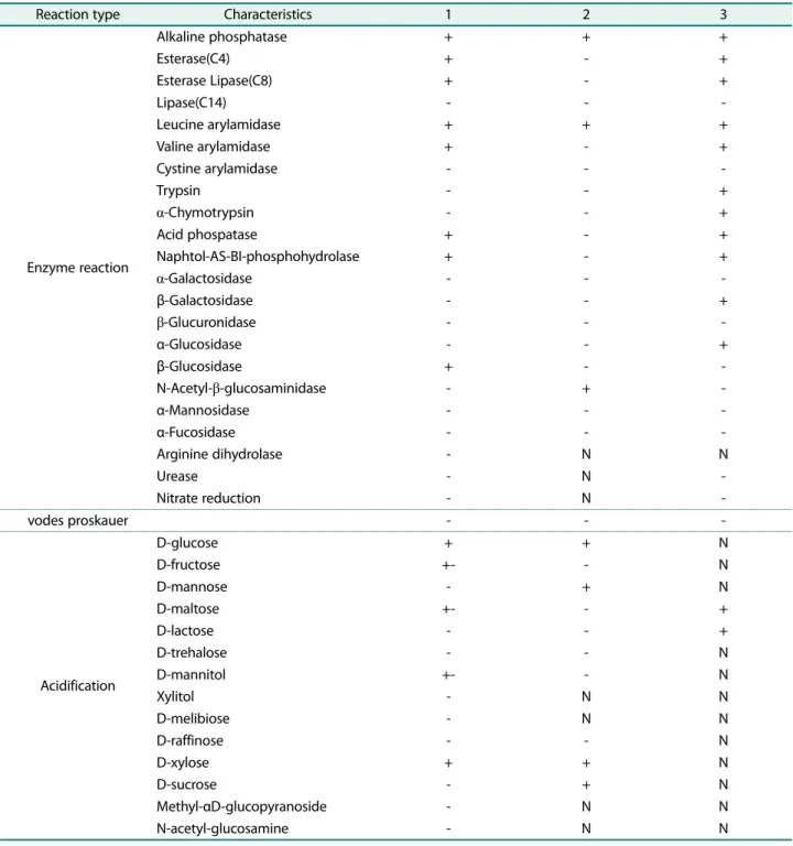 Table 2. Biochemical characteristics of strain S2-3 and its closest members.
