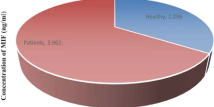 Fig. 1 shows that the mean MIF cytokine concentra- concentra-tion has a statistical difference between patients and healthy control subjects (3.9626  ± 0.8303 ng/ml) versus (2.0960  ± 0.3782 ng/ml) respectively (p = 0.050).