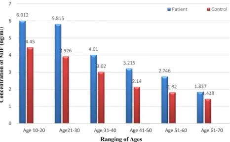 Table 1. Comparison of mean serum MIF Between male and female in patients and control (T-test)