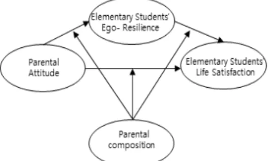Fig.  1.  Multi-group  Analysis  of  the  Research  Model  연구문제  1.  부모의  양육태도(애정,  감독,  합리적  설