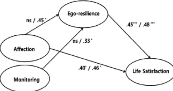 Fig.  2.  Significant  standardized  path  coefficient Note.  left  side=  results  of  parents  family,  right  side  =  results  of  single 