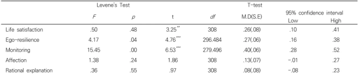 Table  5.  Standardized  path  coefficient(β)