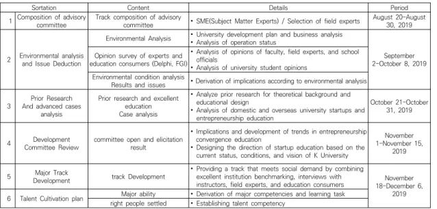 Table  2.  Entrepreneurship  Convergence  Major  track  Development  composition  of  advisory  committee