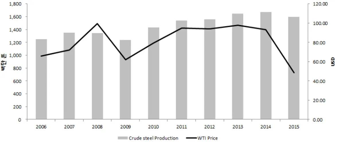 그림  2.  최근  10년간  국제  원유가격과  조강  생산  추이.