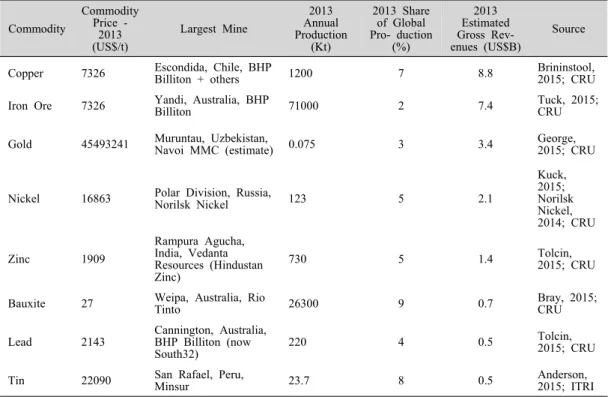 표  2A.  년간  총세수에  근거한  광종별  대형  광산  Commodity  Commodity Price -  2013  (US$/t) Largest Mine 2013 Annual  Production (Kt) 2013 Share of Global  Pro- duction (%)  2013  Estimated  Gross Rev-  enues (US$B)  Source 