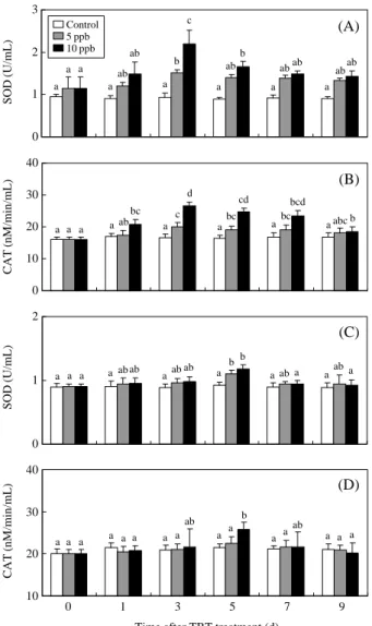Figure 4. In the gills, SOD (A) and CAT (B) activity of ark