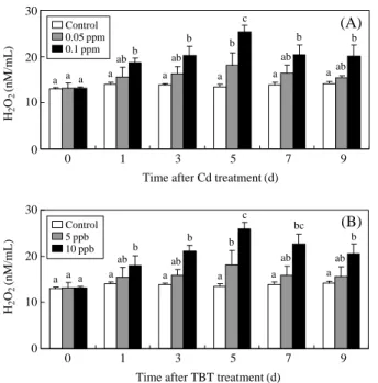 Figure 6. Effects of Cd and TBT exposure on lysozyme acti-