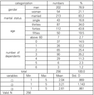 Table 1은 본 분석에 사용한 표본의 성별, 결혼여부,  연령대, 부양가족 수 등 기본적인 인구통계적 분포와 전 체 설문조사대상자의 각 관측변수들에 대한 기술통계량 을  제시하였다