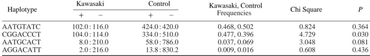 Table 5. Genotype frequencies of TMC1 SNPs in each population.