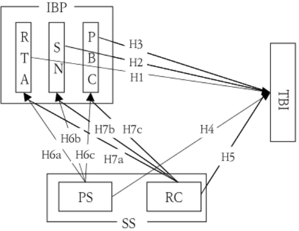 Fig.  1.  Research  Model