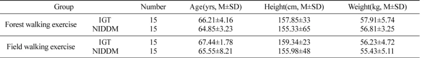 Table 1. Physical characteristics of subjects.