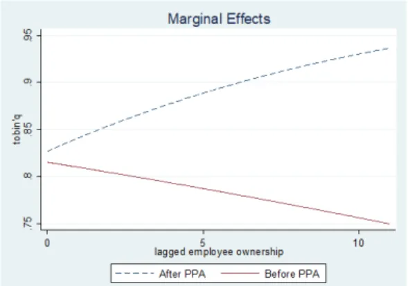 Table  3  presents  the  regression  results  estimated  from  Equation  (1).  The  dependent  variable  is  Tobin’q,  while  the  independent  variables  are  the  lagged  value  of  employee  ownership,  the  dummy  of  PPA  to  indicate  Pension  Protec