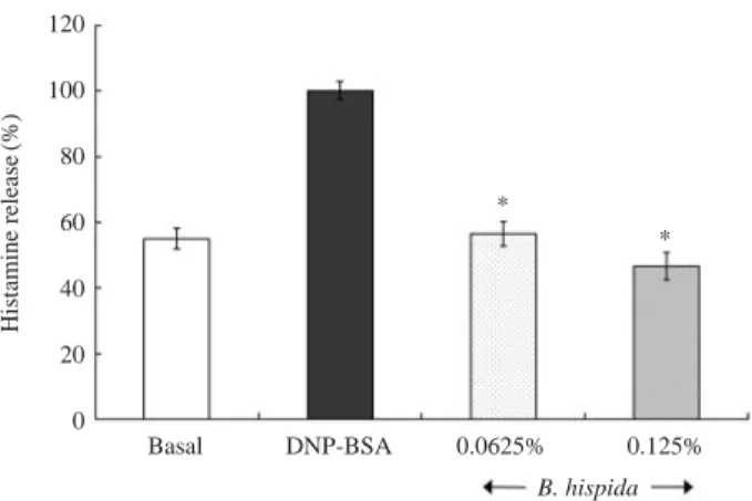 Table 1. Effect of B. hispida on IL-4 and TNF- α levels in the BAL fluids of mice.