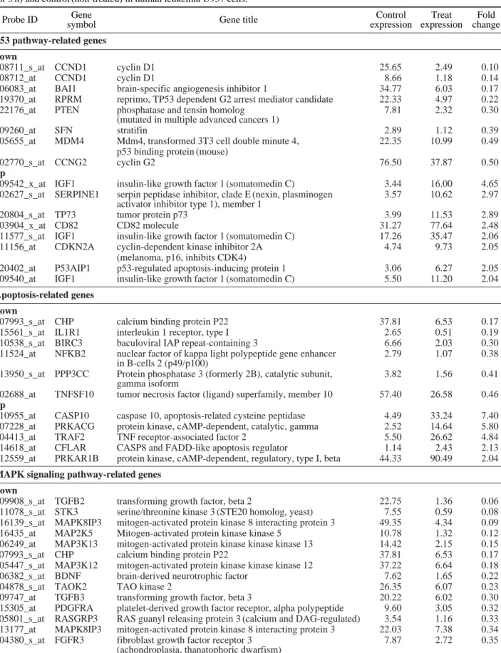 Table 1. List of significantly up- or down regulated genes based on comparison between experimental (paeoniflorin (PF)-treated for 3 h) and control (non-treated) in human leukemia U937 cells.