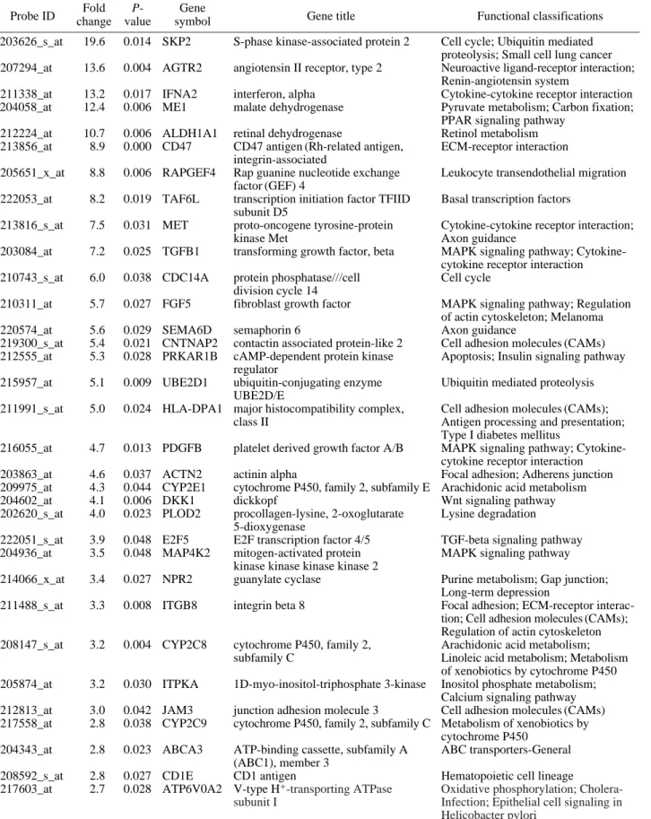 Table 2. List of significantly Up-regulated genes based on comparison between experimental (paeoniflorin (PF)-treated for 3 h) and experimental (anisomycin (AM)-treated for 3 h) in human leukemia U937 cells.