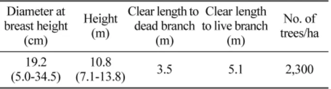 Table 1. Descriptive statistics of Japanese red pine sampled trees. Diameter at  breast height  (cm) Height(m) Clear length to dead branch (m) Clear length  to live branch (m) No