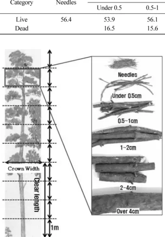 Table 2. Fuel moisture content (%) of Japanese red pine in Mt. Palgong, Daegu.