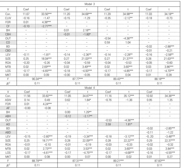 Table  5.  Regression  Analysis  for  testing  H2