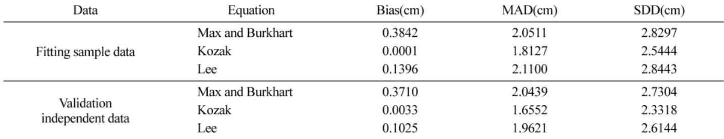 Table 6. Parameter estimates for three taper equations on the total data.