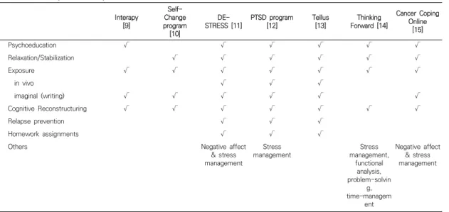 Table  1.  Therapeutic  Components  of  iCBT-T Interapy  [9]  Self-Change  program  [10]