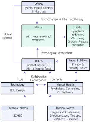 Fig.  1.  Convergence  model  for  iCBT-T  development만 iCBT-T에서는 주로 글쓰기로 대체된다[9-15]. 예를 들어, Interapy[9]에서 글쓰기는 세 단계, 즉 자기 직면(4회기), 인지적 재평가(4회기) 및 사회적 공유(2회기)로 구성되며,  이용자는  45분씩  10개의  에세이를  작성하게 된다