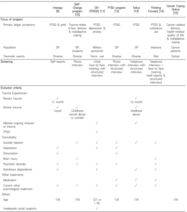 Table  2.  Focus  and  target  group  of  iCBT-T Interapy  [9]  Self-Change  program  [10]