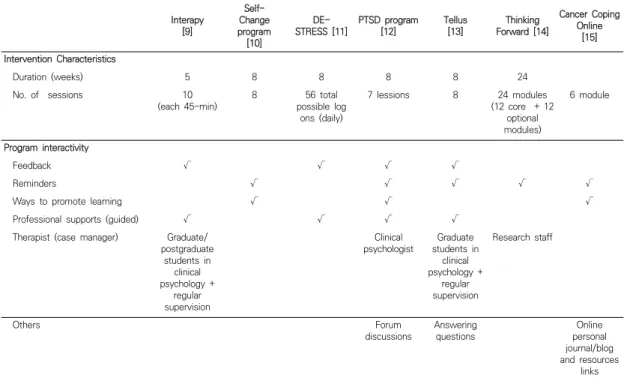 Table  3.  Program  characteristics  of  iCBT-T Interapy  [9]  Self-Change  program  [10]