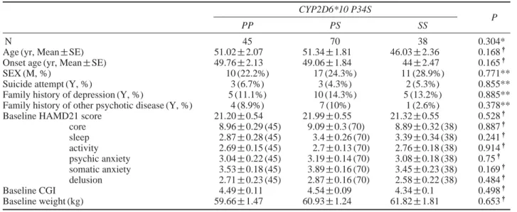 Table 1. Demographic characteristics in the MDD intention-to-treat (ITT) group.
