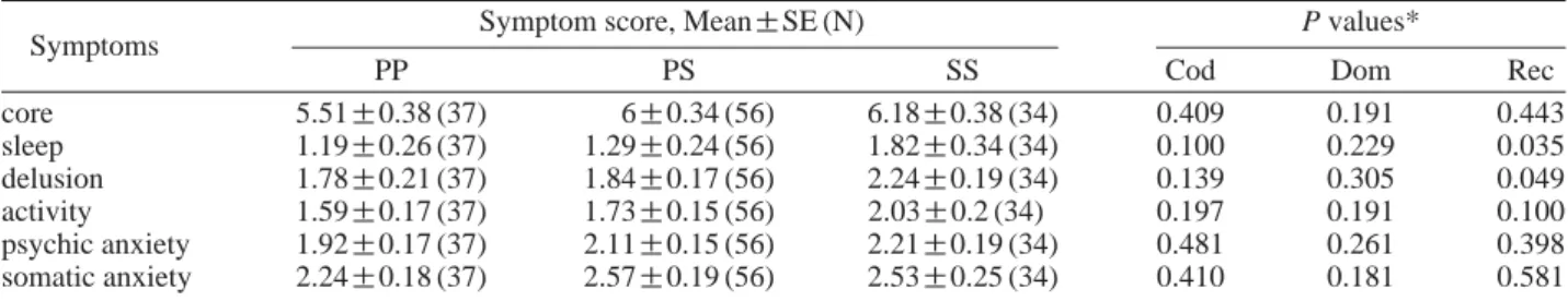 Table 3. Association analysis of CYP2D6 P34S polymorphism with symptom scores at 2 weeks of mirtazapine treatment in MDD patients.