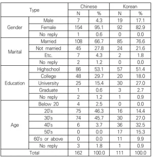 Table  1.  Demographic  characteristics  of  respondents