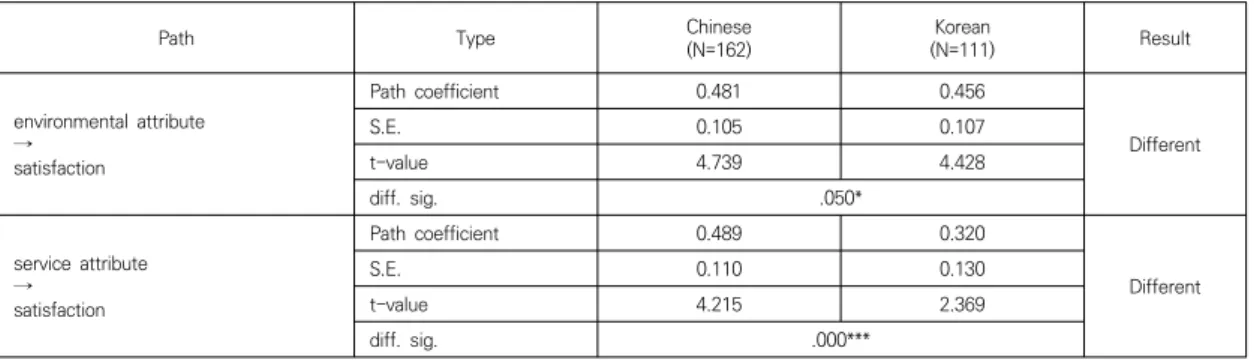 Table  6.  Independent  sample  t-test  result