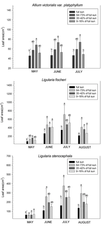 Table 1. Monthly changes of growth performance in the leaves of three wild vegetables under different shading treatment.