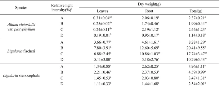 Table 2. Effect of light intensity on the biomass production of three wild vegetables under different shading treatment.