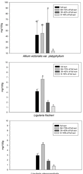Figure 4. Effect of light intensity to ascorbic acid contents in the leaves of three wild vegetables growing under different shading treatment(1; a, b and c above the columns indicate statistical differences at the 5% level by Duncan's multiple range test)