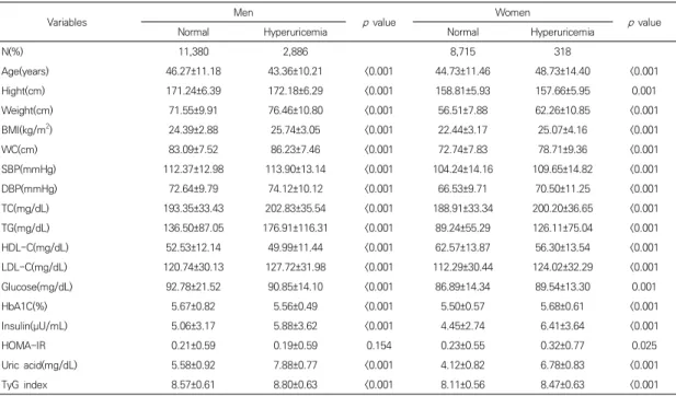 Table  1.  Clinical  characteristics  of  study  subjects  according  to  the  presence  or  absence  of  hyperuricemia(mg/dL)/405]  공식에  따라  계산하였으며,  TyG  지수는 Simental-Mendía  등[28]이  제시한  Ln[TG(mg/dL) ×FPG(mg/dL)/2]공식으로  계산하였다.2.3  통계분석연구 대상자의 일반적 특성은 평균