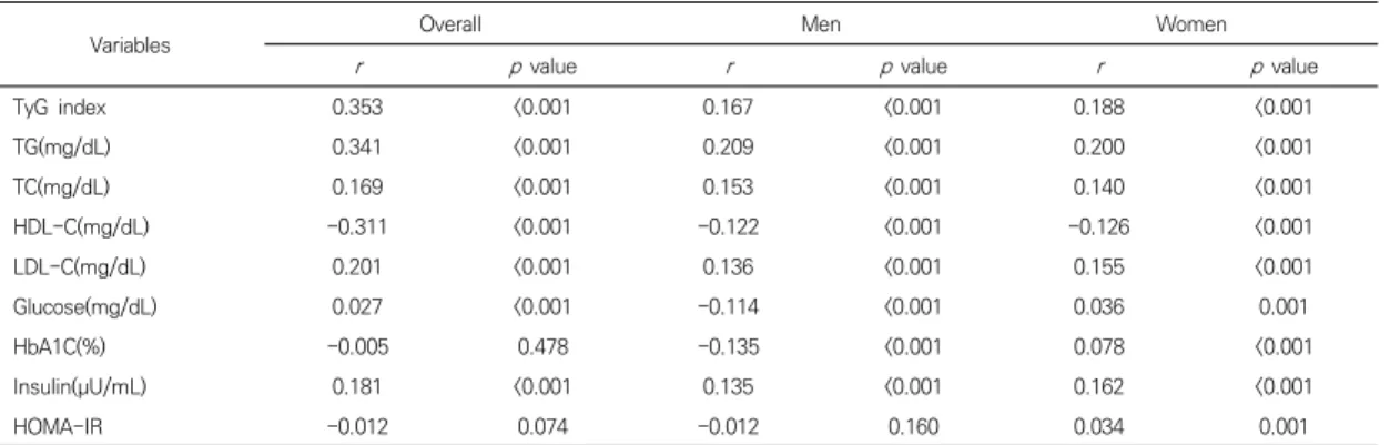 Table  3.  Areas  under  the  receiver  operating  characteristic  curve(AUC)  for  detecting  hyperuricemia  with  TyG  indexFig