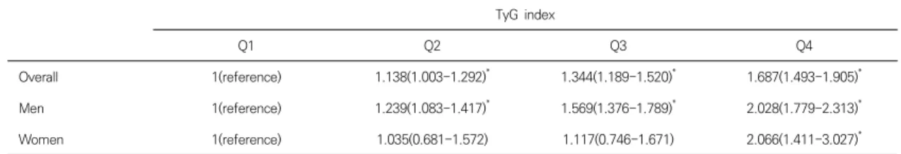 Table  4.  Odds  rations(OR)  and  95%  confidence  intervals(CI)  for  hyperuricemia  associated  with  TyG  index