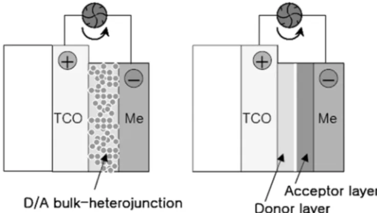 Figure  1.  Schematic  device  structure  of  typical  organic  photovoltaic  cells.  left  ;  bulk  hetero-junction  structure, right ; bi-layer structure.