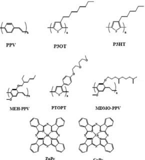 Figure 3. Examples of typical materials for donor.