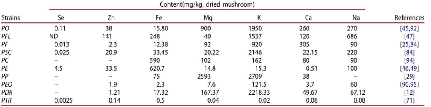Table 7. Micronutrients content in Pleurotus species strains.