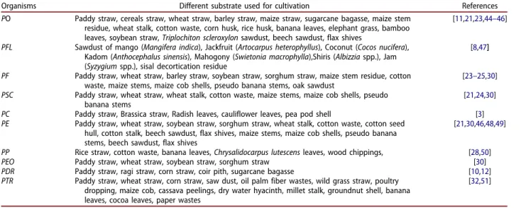 Table 2. Different agro waste used in the cultivation of Pleurotus spp.