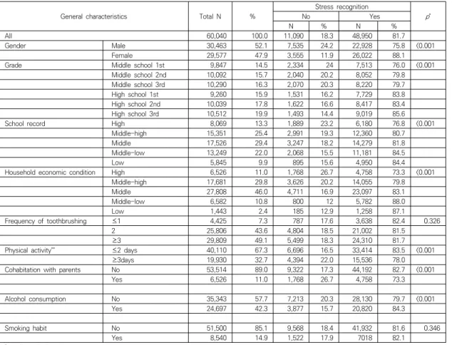 Table  1.  Distribution  of  stress  recognition  according  to  general  characteristics