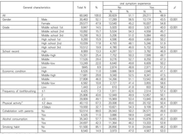 Table 3. Association between oral symptom experience  and  stress  recognition