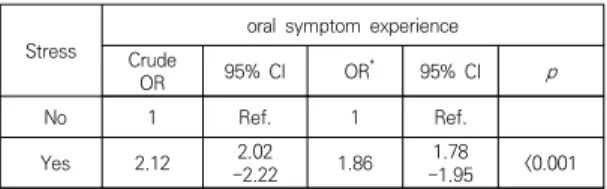 Table  4.  Odd  ratio  for  association  between  oral  symptom  experience  and  stress  recognition