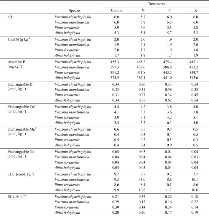 Table 3. Soil characteristics after fertilizer application and planting seedlings for 20 weeks.